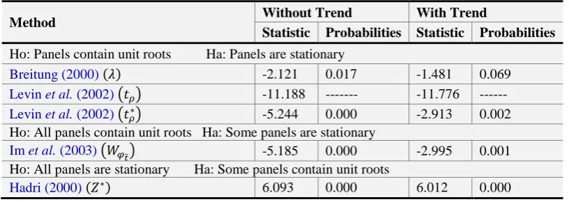 Table-2. First Generation Panel Unit Root Test Results: Considering Cross-Sectional Correlation 