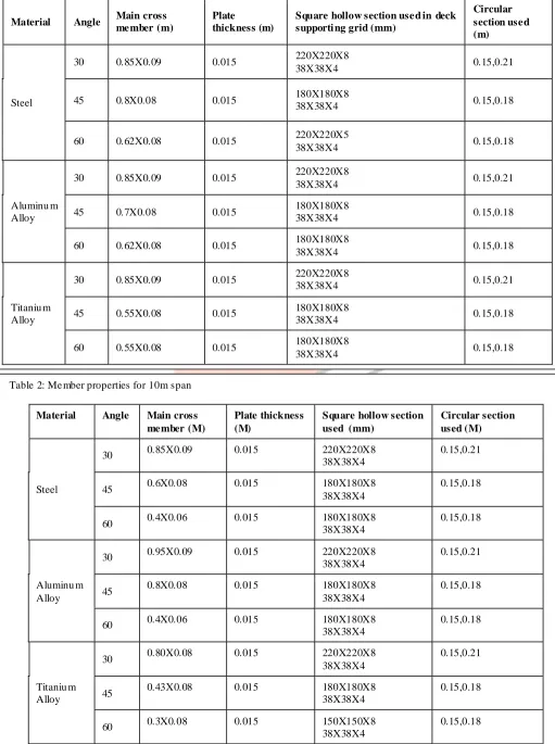 Table 1:  Member properties for 15m span 