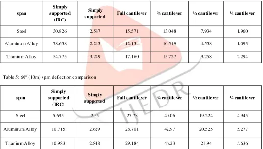 Table 5: 60° (10m) span deflection comparison 