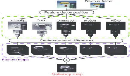 Fig. 3. General framework for saliency detection in videos 