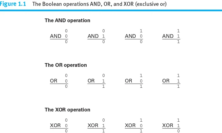 Figure 1.1The Boolean operations AND, OR, and XOR (exclusive or)