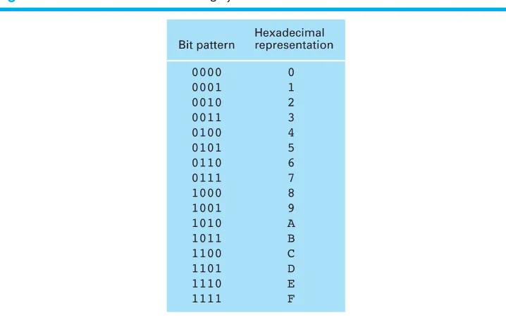 Figure 1.6The hexadecimal encoding system