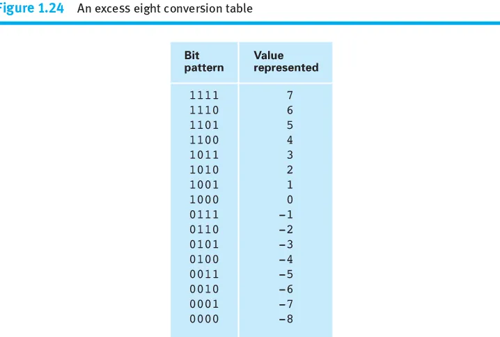 Figure 1.24An excess eight conversion table