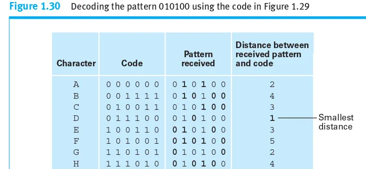Figure 1.30Decoding the pattern 010100 using the code in Figure 1.29