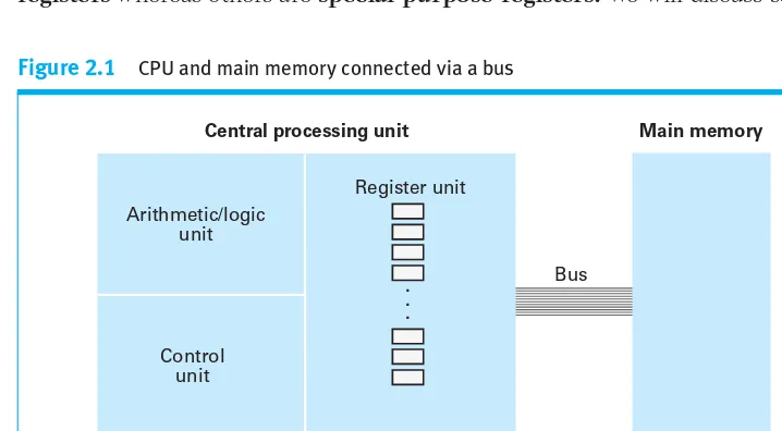 Figure 2.1CPU and main memory connected via a bus