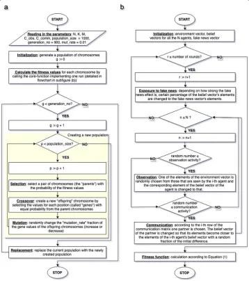 Fig. 5 The flowchart of the"quality" of the input. The first two decision boxes (diamond shapes) stand for two for-loops, while thegenetic algorithms is the way a fitness value is assigned to a chromosome: the input of this function is aninstance of chromo