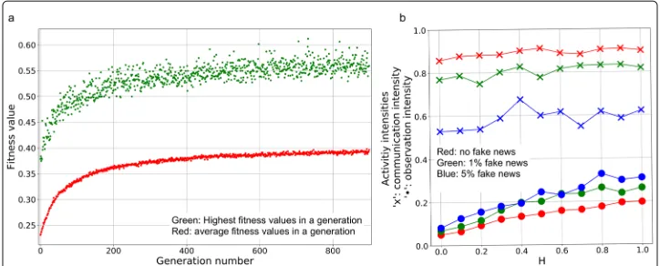 Fig. 6 The progress of the optimization (best (green dots) and the average (red dots) fitness values as a function of the generation number