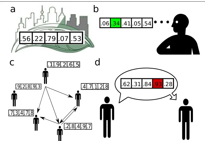 Fig. 1 The basic properties of the modelduring which a “source” individual shares the data of a randomly selected element of their belief vector(marked red) with the “target” individual
