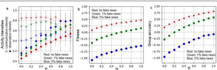 Fig. 2 athe group also increases, but exposure to fake news deteriorates group-performance severely, for allactivity monotonically increases as a function ofproportionally to their abilities