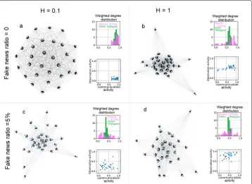 Fig. 3 Features of the optimal communication networks for different H and RFN values. The three pictures inall the four subfigures are the following: (i) the graphic representation of the optimal communicationnetwork, (ii) the weighted in and out degree di