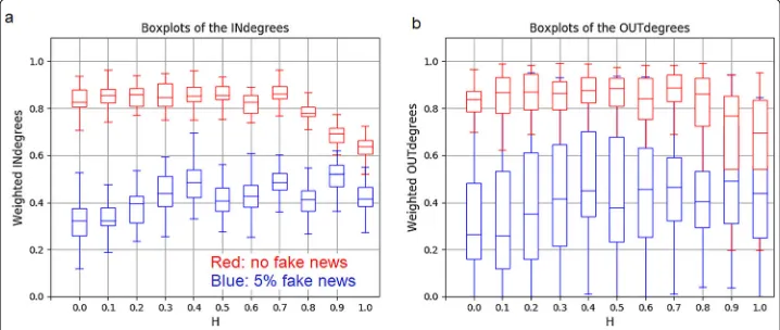 Fig. 4 Box-plots of the a in-degrees and b out-degrees of the nodes of the optimized communicationnetworks as a function of H, for 5% and 0% fake news ratios