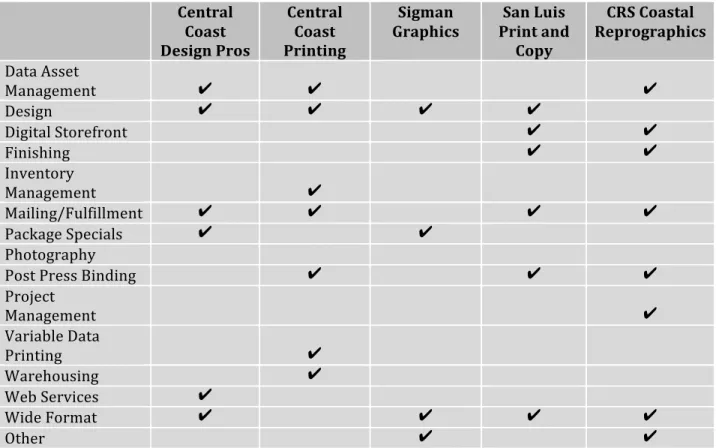 Table 3. Value-Added Services Offered Per Digital Printer  Source: Garcia, 2012.    Central  Coast  Design Pros  Central Coast  Printing  Sigman  Graphics  San Luis  Print and Copy  CRS Coastal  Reprographics  Data Asset  Management    ✔    ✔        ✔  Des