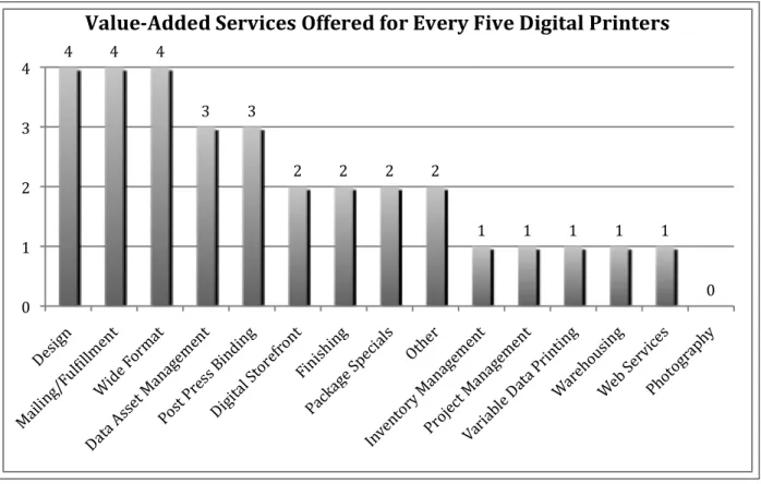 Figure 2. Value-Added Services Offered for Every Five Digital Printers  Source: Garcia, 2012