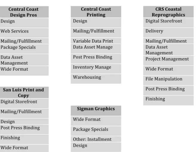 Figure 3.  Tables representing each digital printer’s rank on the importance of value-added for  their clientele