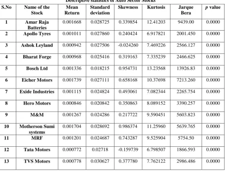 Table 1 Descriptive statistics of Auto Sector Stocks 
