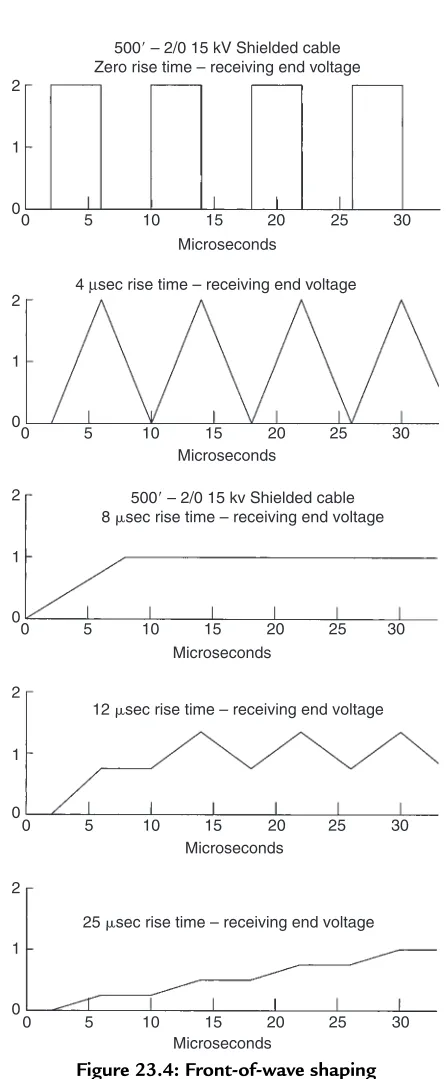 Figure 23.4: Front-of-wave shaping