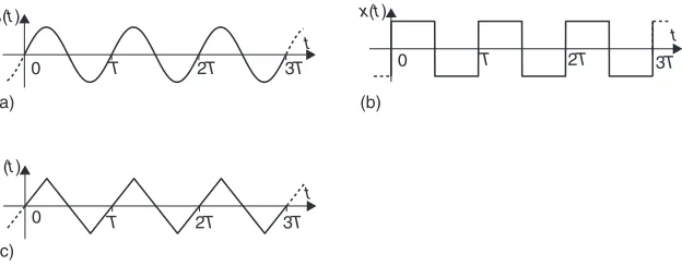 Figure it is clear that the waveforms repeat their shape and amplitude every  T seconds