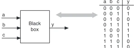 table. In the ﬁ rst technique, the minterms corresponding to each line in the truth table 