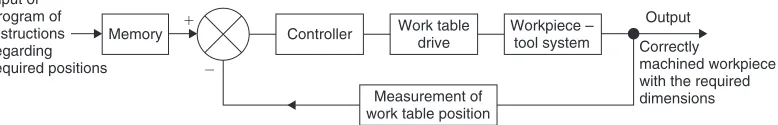 table is the error signal which is used to apply the correction. This may be an 