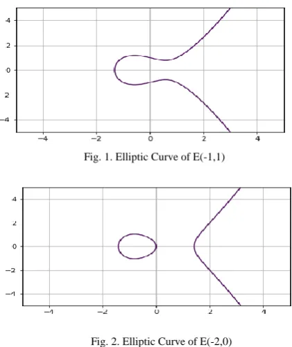 Fig. 1. Elliptic Curve of E(-1,1) 