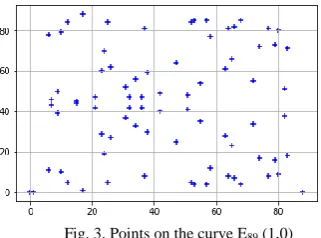 Fig. 3. Points on the curve E89 (1,0) 