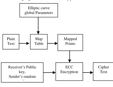 Fig. 4. Overview of Encryption 