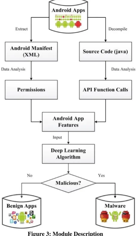 Figure 3: Module Description the precision and recall metrics has been used here.  In our 
