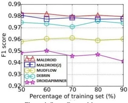 Figure 4: Score Comparision 