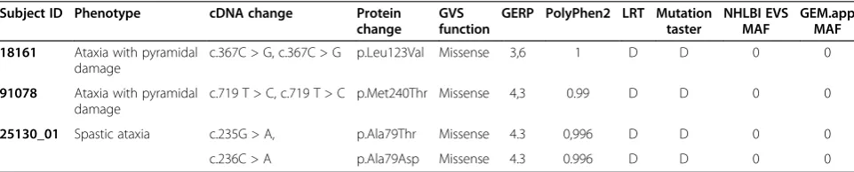 Table 1 STUB1 mutations identified in this study