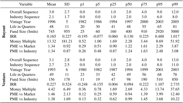 Table 2.1: Summary Statistics