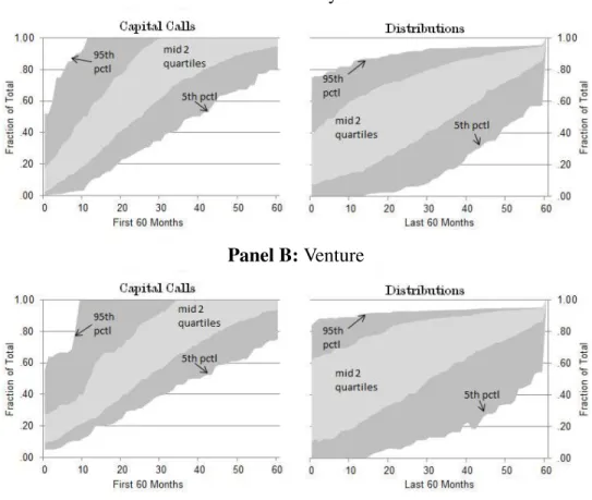 Figure 2.1: Private Equity Fund Cash-flows: Cross-Section