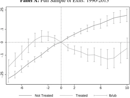Figure 5.1: Informed Rush and Industry returns: Event Studies