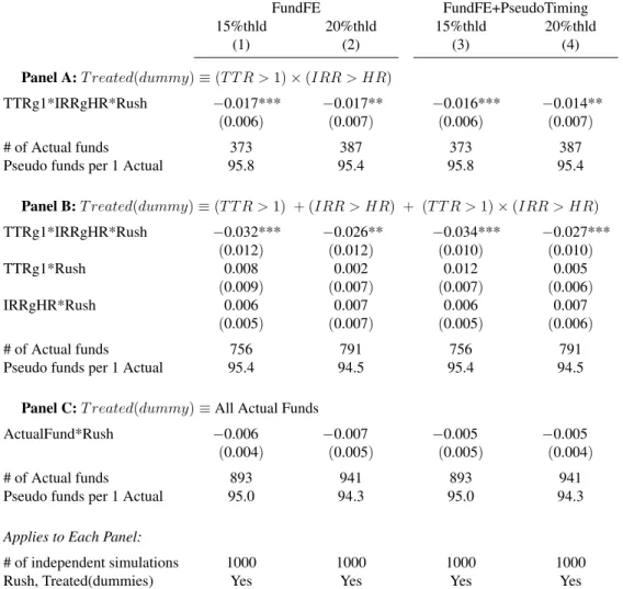 Table 5.2: Actual Rush versus Random