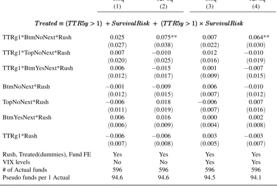 Table 5.3: Risk-shifting Evidence