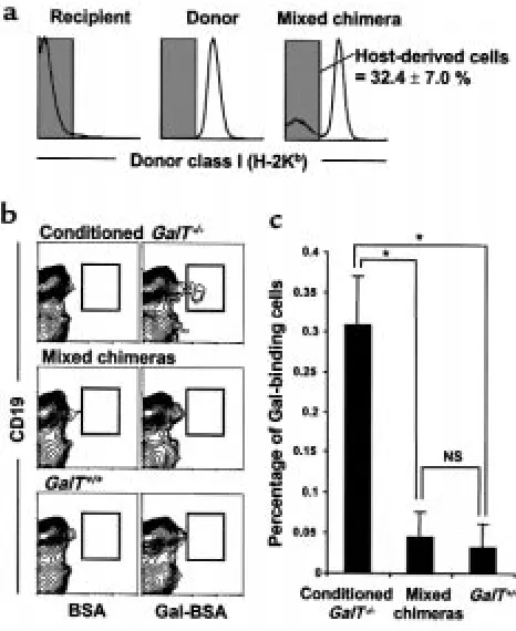 Figure 3a) (Figure 5a). The combined FCM sorting and