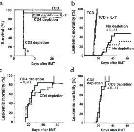 Figure 3IL-11 inhibits CD4-mediated GVHD while preserving