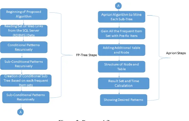 Figure 2: Proposed flow 