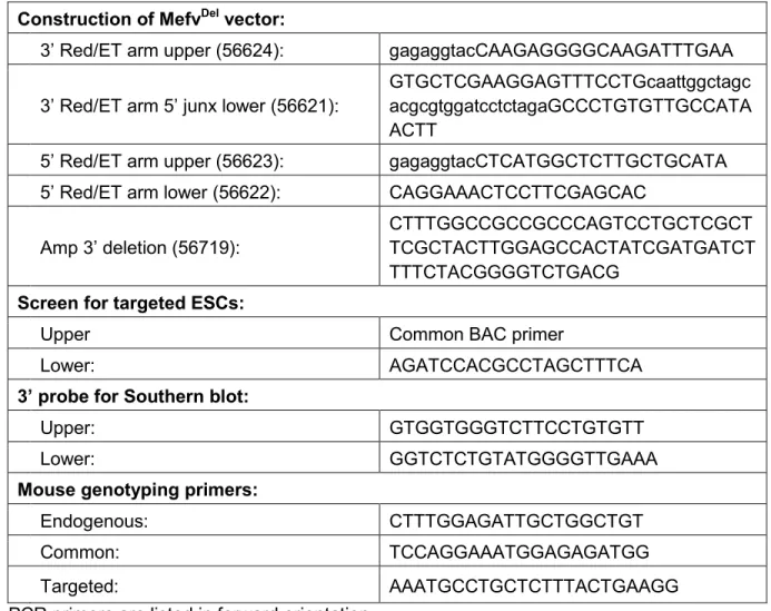 Table 2.1. PCR primers. 