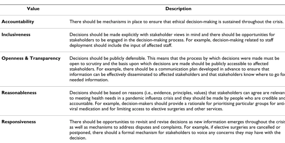 Table 1: Ethical processes (Listed in alphabetical order). Adapted from Daniels, N. Accountability for reasonabless