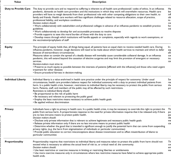 Table 2: Ethical values to guide decision-making (Listed in alphabetical order)