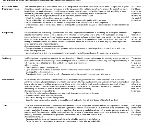Table 2: Ethical values to guide decision-making (Listed in alphabetical order) (Continued)