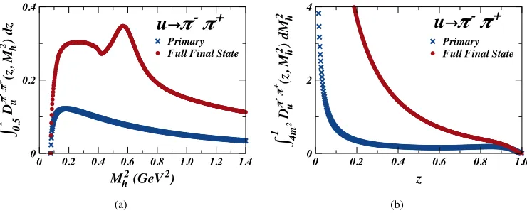 Figure 3. The comparison of the results for Dπ+π−ufor the primary (blue crosses) and full (red dots) ﬁnal statewhen (a) integrated over z and (b) integrated over M2h