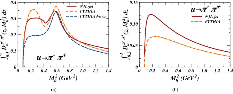 Figure 4. The comparison of the results forthe ﬁnal state. The MC simulations were performed with 8 primary produced hadrons and over 10PYTHIA (orange dot-dashed) simulations including (a) the primary and (b) full ﬁnal state pions