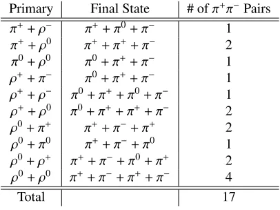 Table 1. The channels for producing the secondary π+π− pairs in the u quark fragmentation.