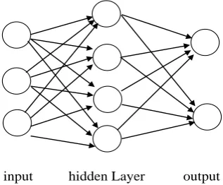 Figure 1: Artificial Neural Network 