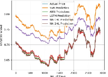 Fig 25. USD/SEK Prediction (Jan 2011-Dec2018) 