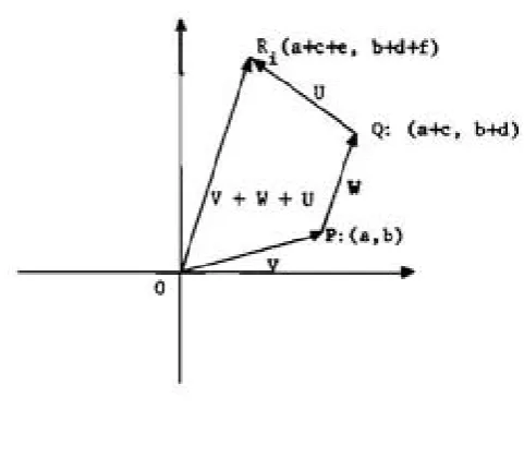 Figure 4 4 .  + The sum V U f W. 