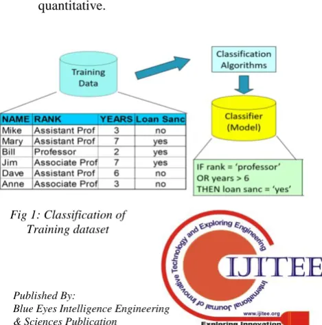 Fig 1: Classification of Training dataset 