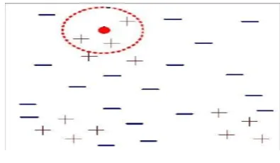 Fig 3 Clustering of dataset 