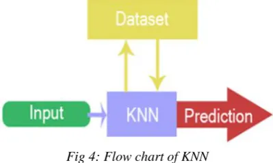 Table I:  Heart Disease Dataset rest_bpress          max_heart_rate  